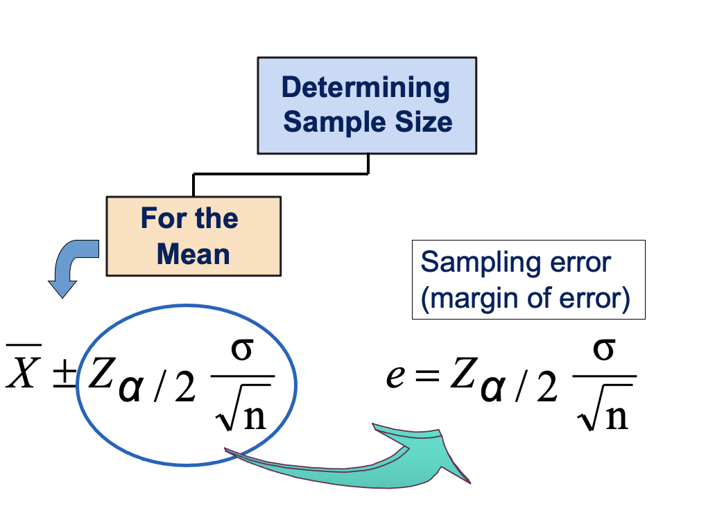 Determining Sample Size For the Mean Sampling error (margin of error) X+Z/2
