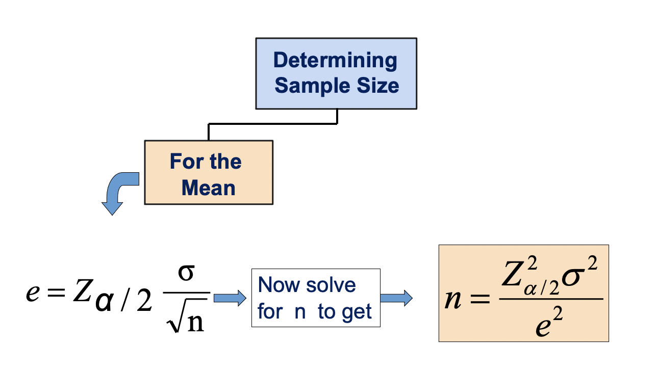 e=Za/2 Nn For the Mean Determining Sample Size e=Z/2 Now solve n