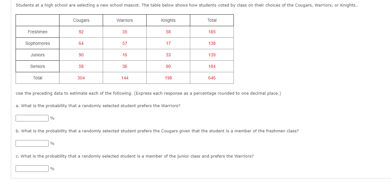 Students at a high school are selecting a new school mascot. The