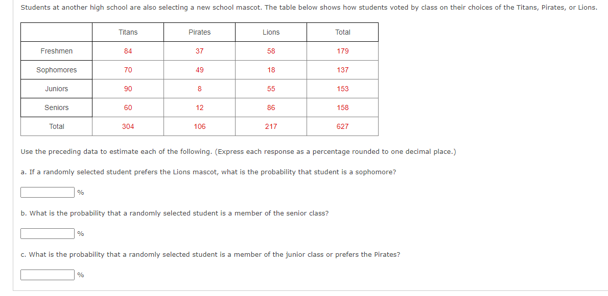 table below shows how students voted by class on their choices of