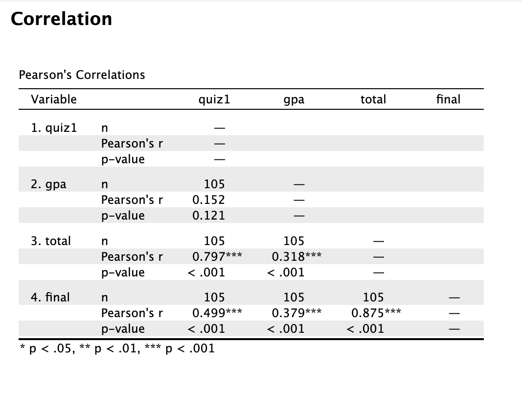 Correlation Pearson's Correlations Variable * 1. quiz1 n Pearson's r quiz1 gpa