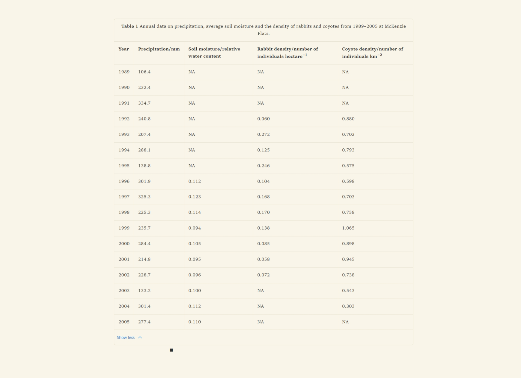 Table 1 Annual data on precipitation, average soil moisture and the density