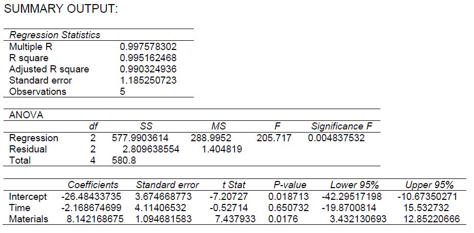 SUMMARY OUTPUT: Regression Statistics Multiple R R square Adjusted R square Standard