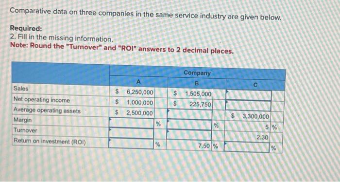 Comparative data on three companies in the same service industry are given