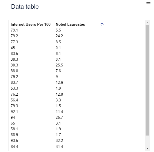 Data table Internet Users Per 100 Nobel Laureates n 79.1 5.5 79.2