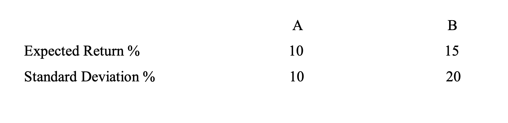 A B Expected Return % 10 15 Standard Deviation % 10 20