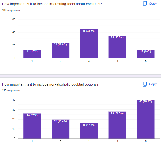 want to see a picture of the completed cocktail? 130 responses 96.9%