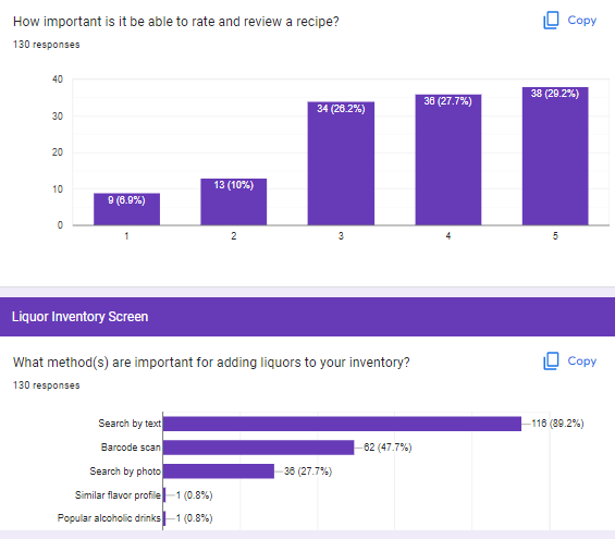 information? 130 responses 60 40 40 20 0 50 (38.5%) 21 (16.2%)