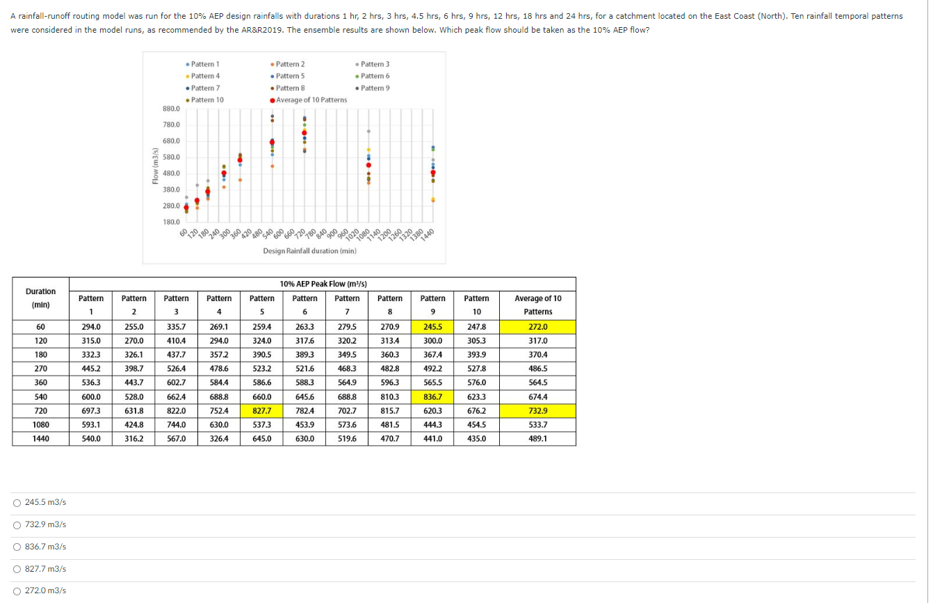 A rainfall-runoff routing model was run for the 10% AEP design rainfalls