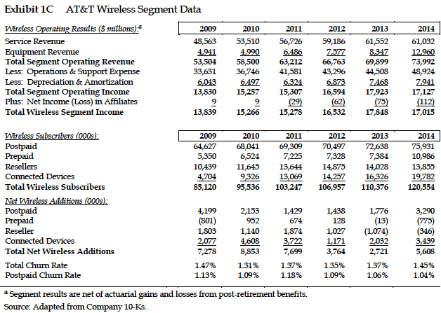 Exhibit 1C AT&T Wireless Segment Data Wireless Operating Results ($ millions).* 2009
