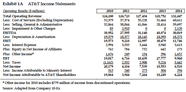 2010 2011 2012 2013 2014 Service Revenue 48,563 53,510 56,726 59,186 61,552