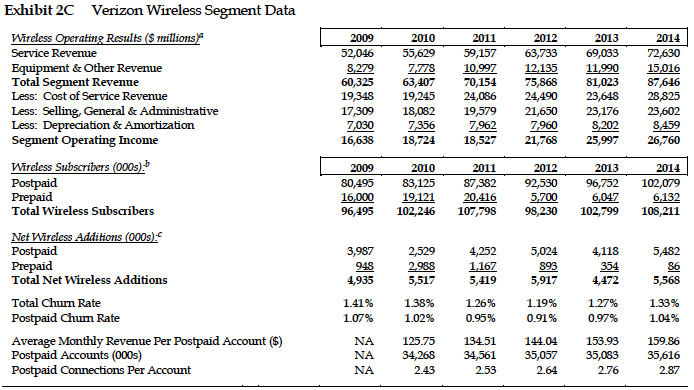 6,324 6,873 7,468 7,941 Total Segment Operating Income 13,830 15,257 15,307 16,594
