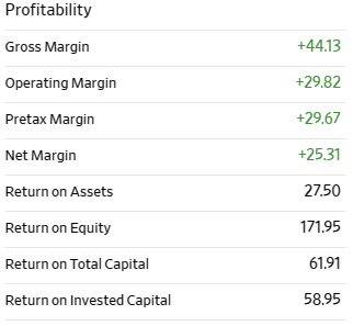 Profitability Gross Margin +44.13 Operating Margin +29.82 Pretax Margin +29.67 Net Margin