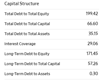 +25.31 Return on Assets 27.50 Return on Equity 171.95 Return on Total