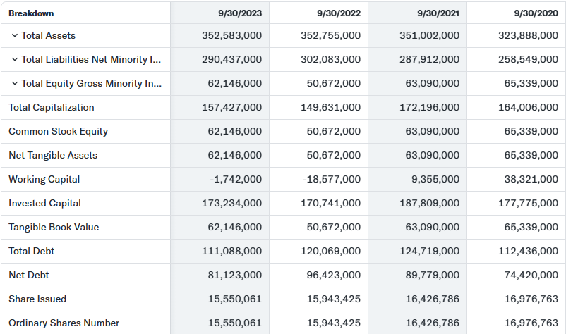 Total Equity 199.42 Total Debt to Total Capital 66.60 Total Debt to