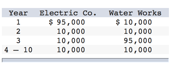 Year 4 - 1 2 3 Electric Co. $ 95,000 10,000 10,000