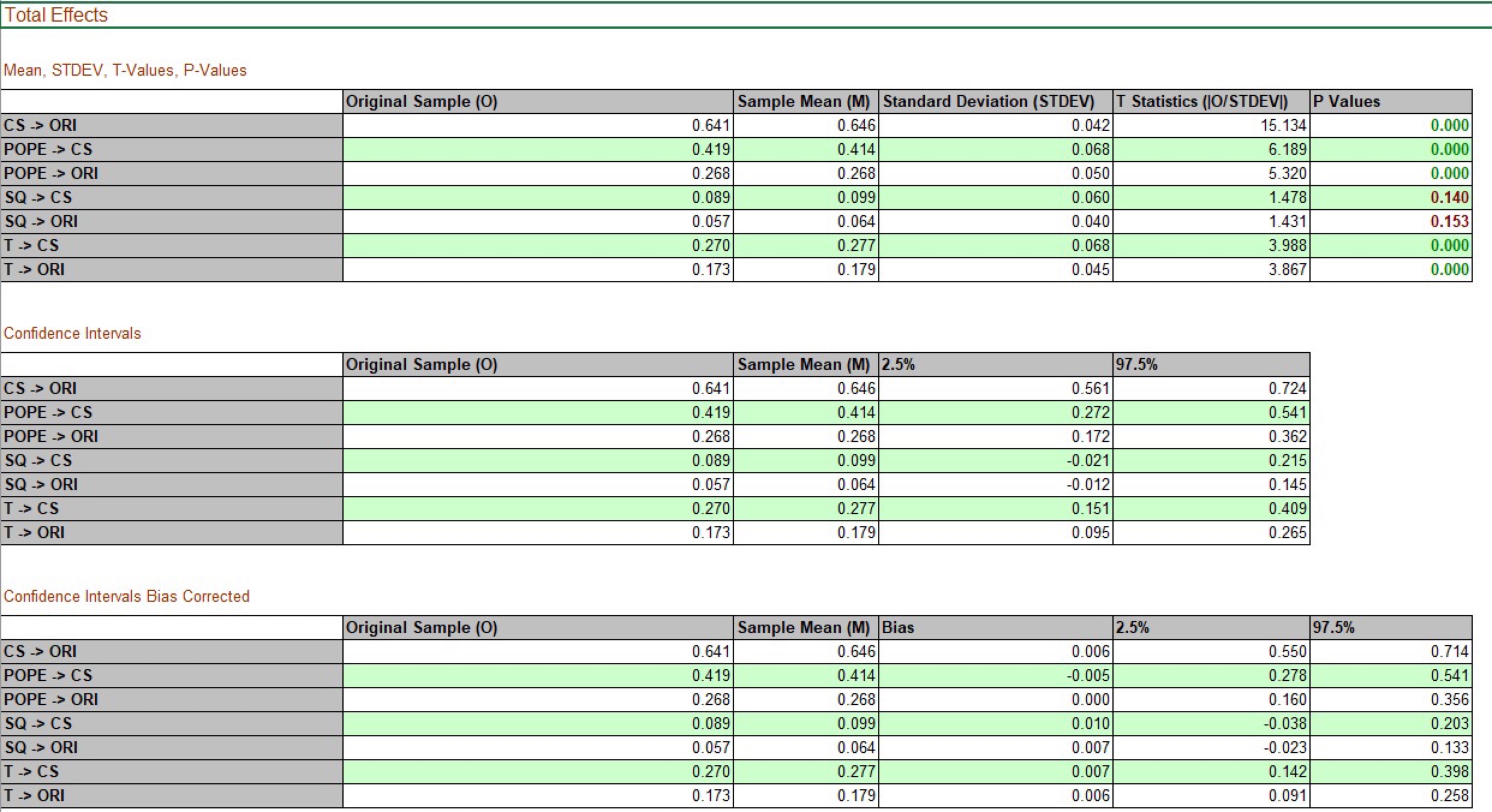 T -> ORI Original Sample (0) Confidence Intervals Original Sample (0) CS