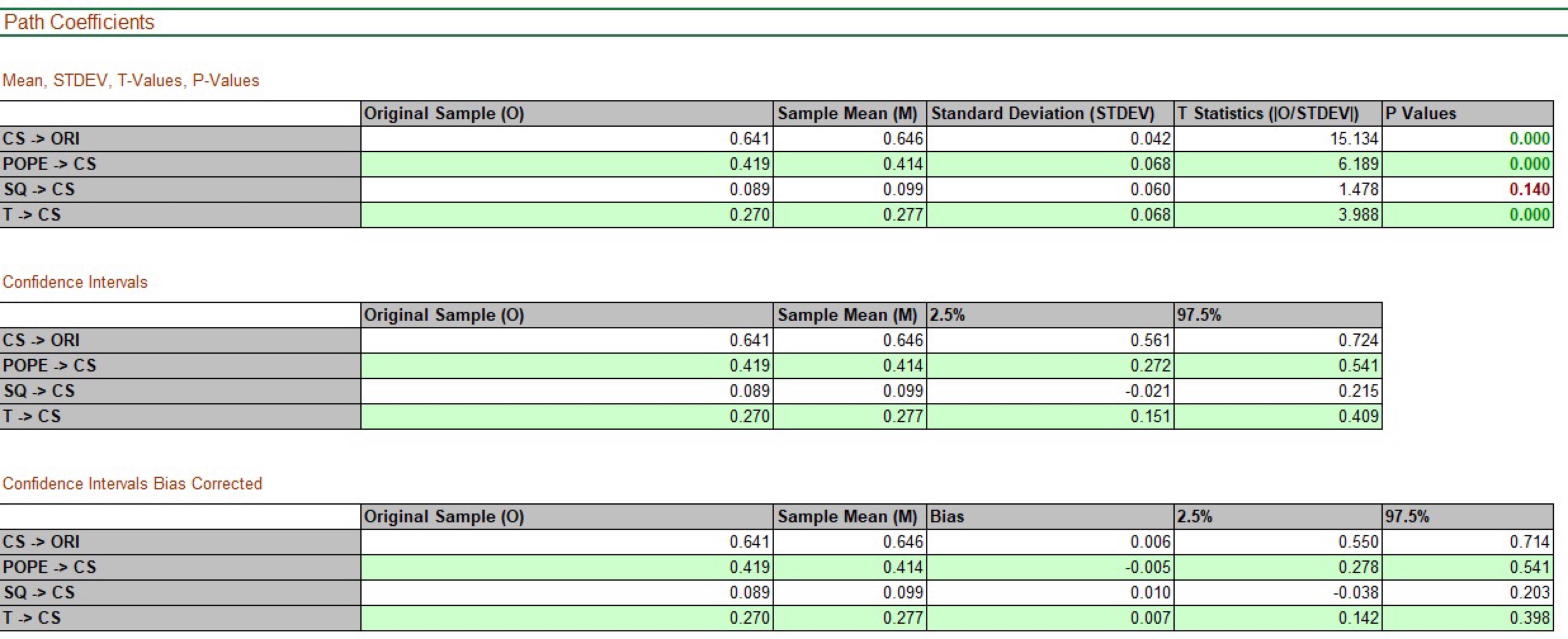 -> ORI T-> CS T -> ORI Confidence Intervals Bias Corrected Original