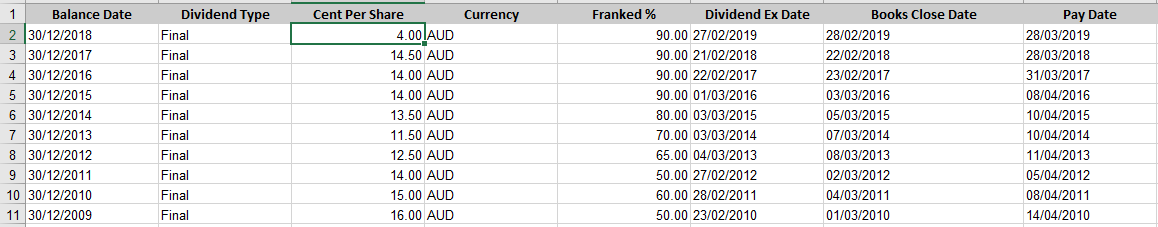 1 Balance Date Dividend Type Cent Per Share Currency Franked % Dividend