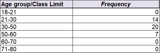 Age group/Class Limit Frequency Summary Statistics Frequency 25 Histogram 20 15 10