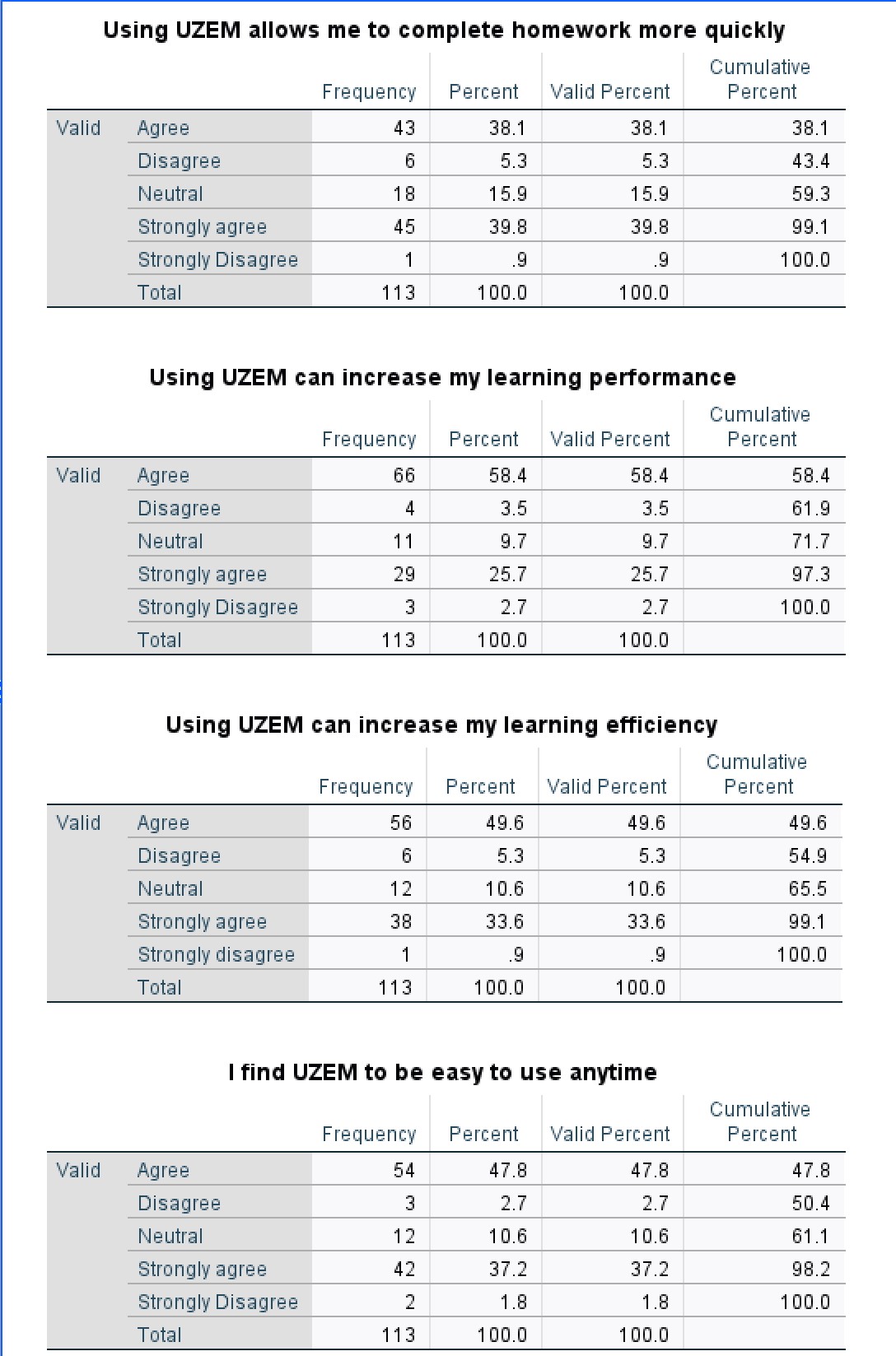 Using UZEM allows me to complete homework more quickly Frequency Percent Valid