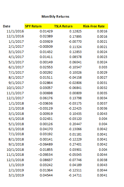 returns for the SPY, Tesla, and the three-month treasury (risk-free rate). 1)
