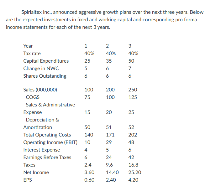 Spirialtex Inc., announced aggressive growth plans over the next three years. Below