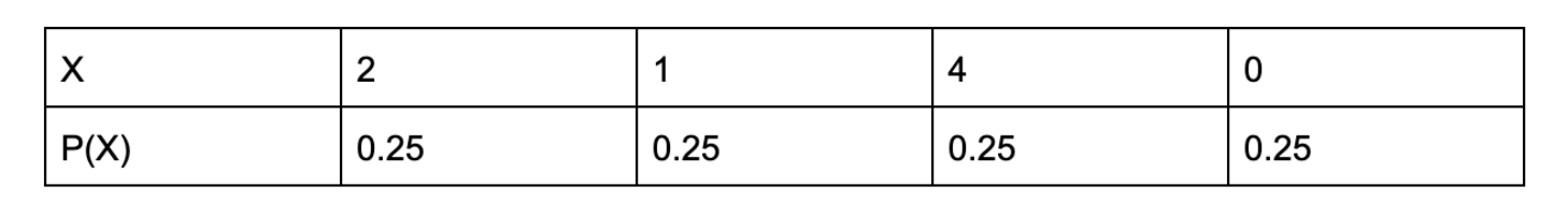 2 1 4 0 P(X) 0.25 0.25 0.25 0.25