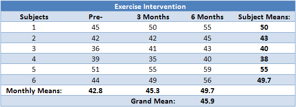 Subjects Pre- 1 45 Exercise Intervention 3 Months 50 6 Months Subject