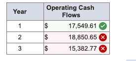 Year 1 2 3 $ 69 69 Operating Cash Flows 17,549.61 $