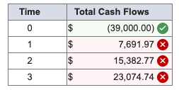 18,850.65 x 69 $ 15,382.77x Time 0 1 2 3 Total Cash
