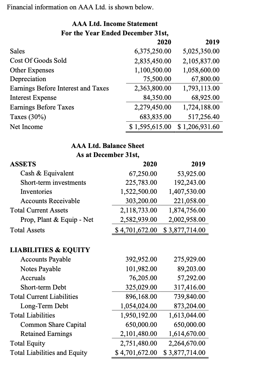 Financial information on AAA Ltd. is shown below. AAA Ltd. Income Statement