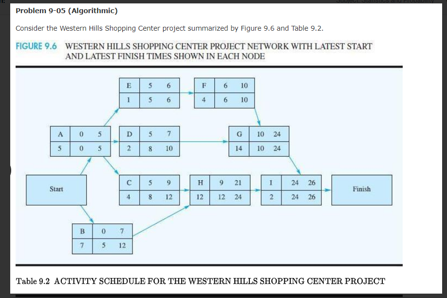 Problem 9-05 (Algorithmic) Consider the Western Hills Shopping Center project summarized by