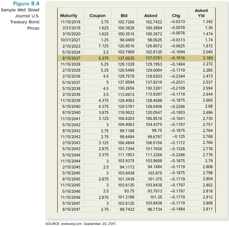 Figure 8.4 Sample Wall Street Asked Journal U.S. Maturity Coupon Bid Asked