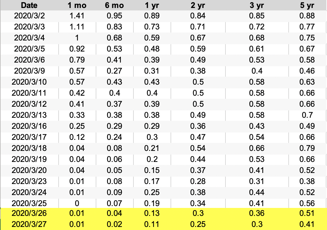 Date 1 mo 6 mo 1 yr 2 yr 3 yr 5