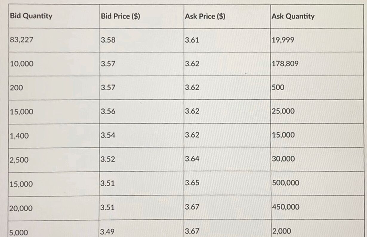 Bid Quantity Bid Price ($) Ask Price ($) Ask Quantity 83,227 3.58