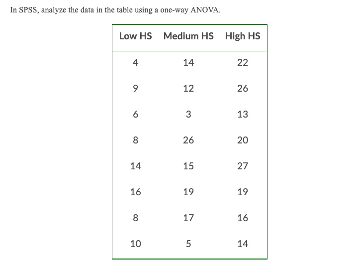 In SPSS, analyze the data in the table using a one-way ANOVA.