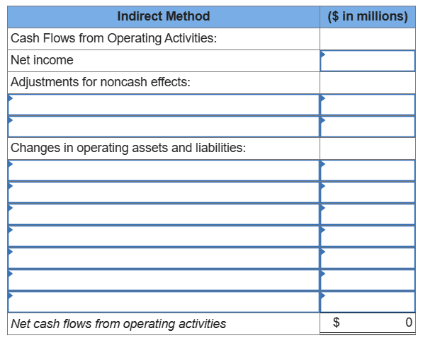 Indirect Method ($ in millions) Cash Flows from Operating Activities: Net income