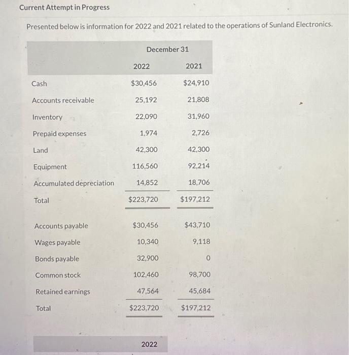 Current Attempt in Progress Presented below is information for 2022 and 2021