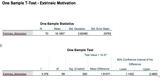 Intrinsic Motivation 70 14.3571 2.22656 Std. Error Mean .26612 One-Sample Test Test