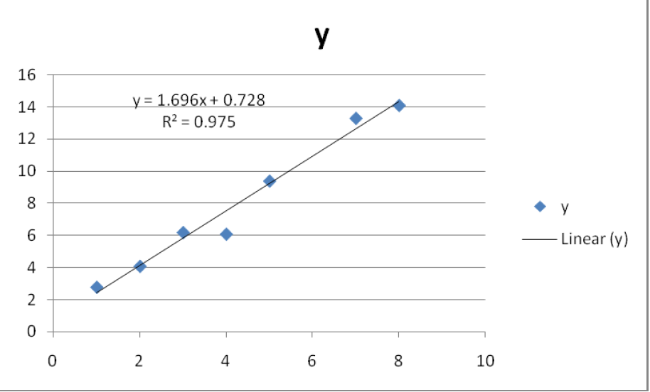 using excel. 16 14 y=1.696x+0.728 R=0.975 x 1 3 2 12 5