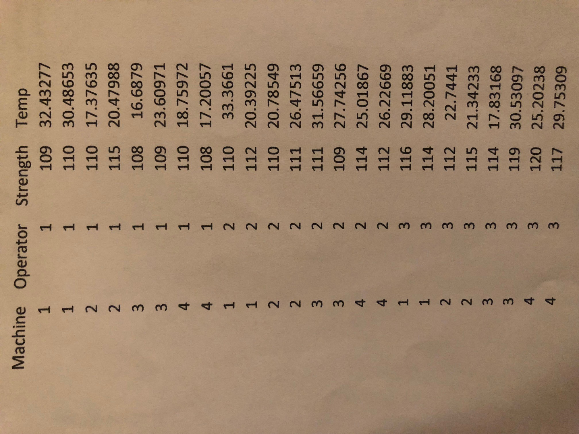 Machine Operator Strength Temp 1 1 109 32.43277 1 1 110 30.48653