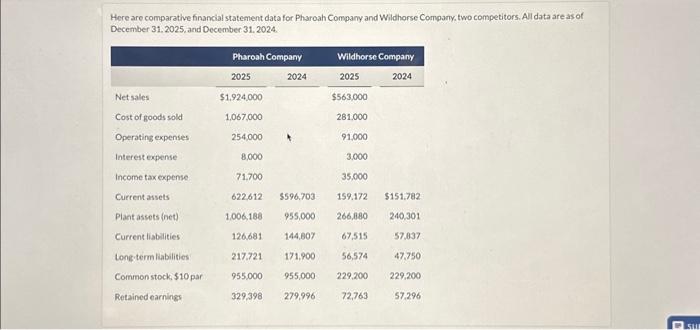 Here are comparative financial statement data for Pharoah Company and Wildhorse Company,