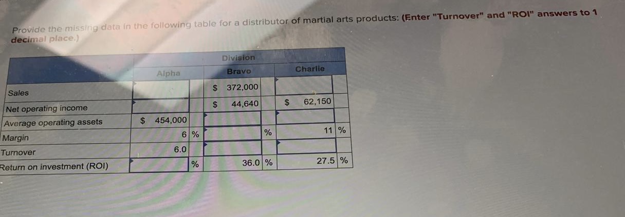 Provide the missing data in the following table for a distributor of