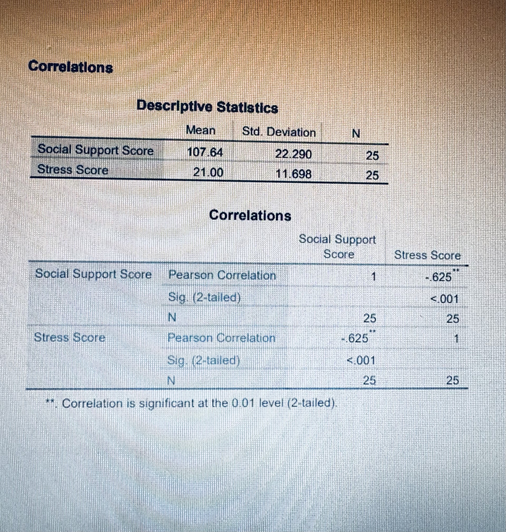 Correlations Descriptive Statistics Mean Std. Deviation N Social Support Score 107.64 22.290