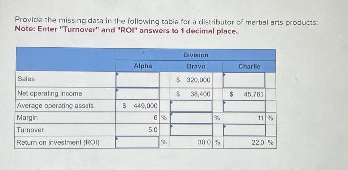 Provide the missing data in the following table for a distributor of