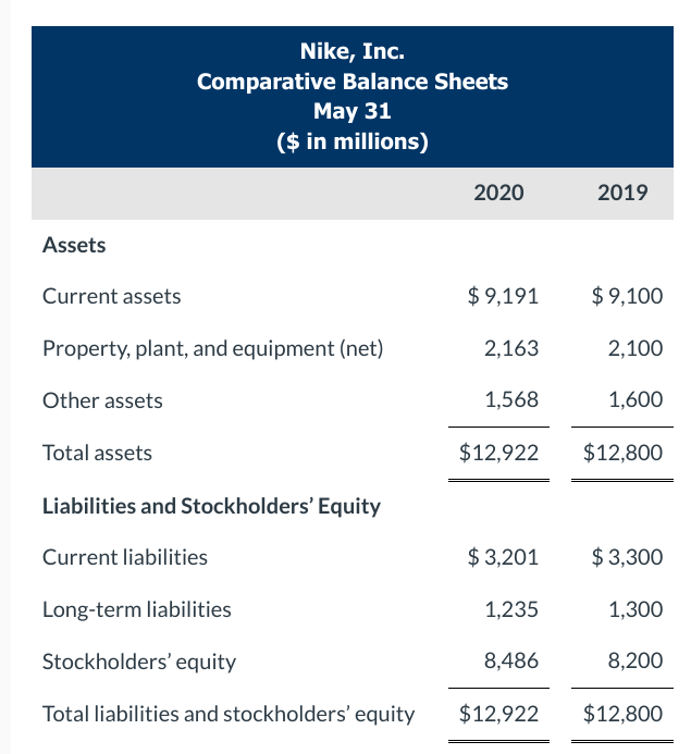 Assets Nike, Inc. Comparative Balance Sheets May 31 ($ in millions) 2020