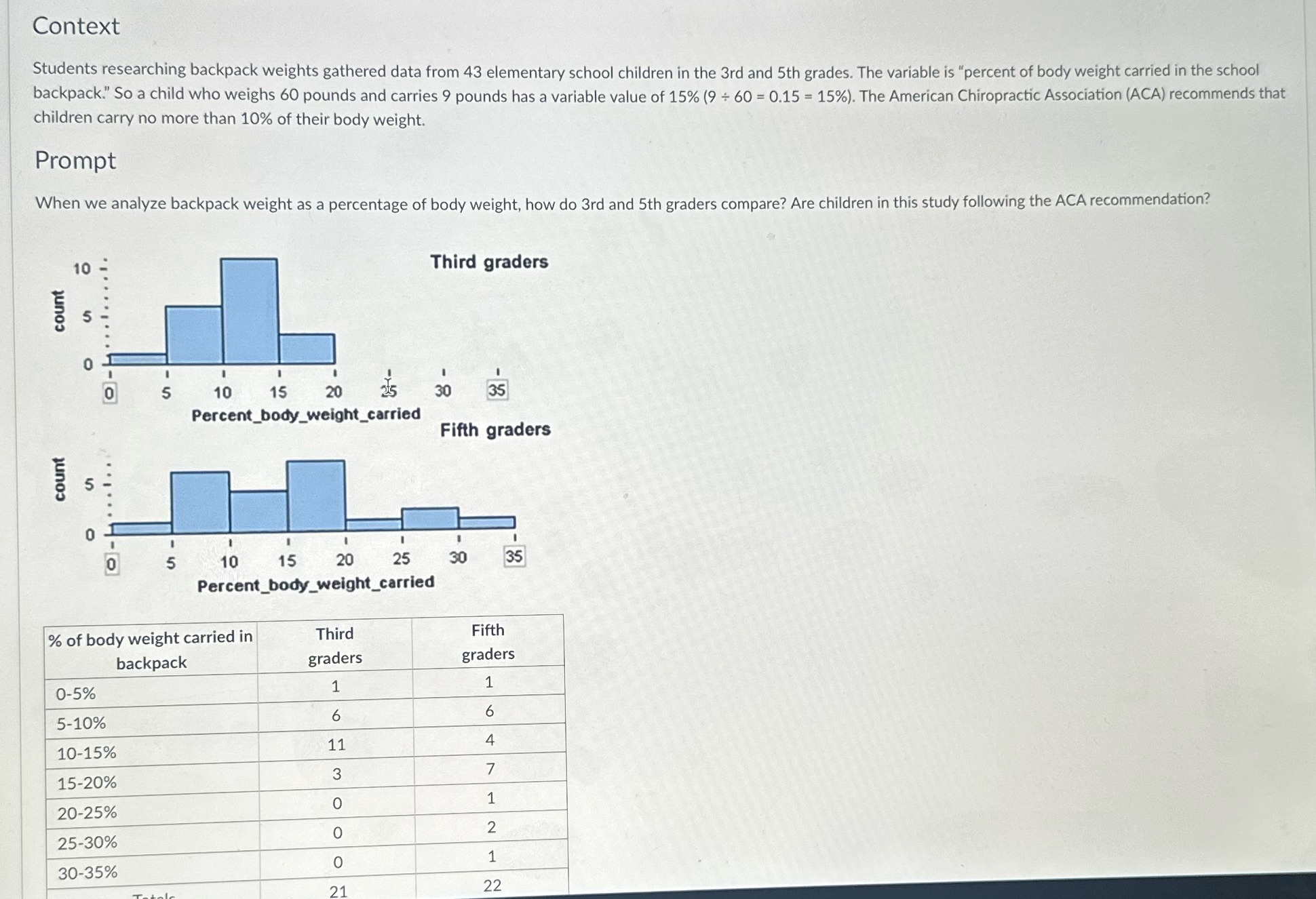 count Context Students researching backpack weights gathered data from 43 elementary school