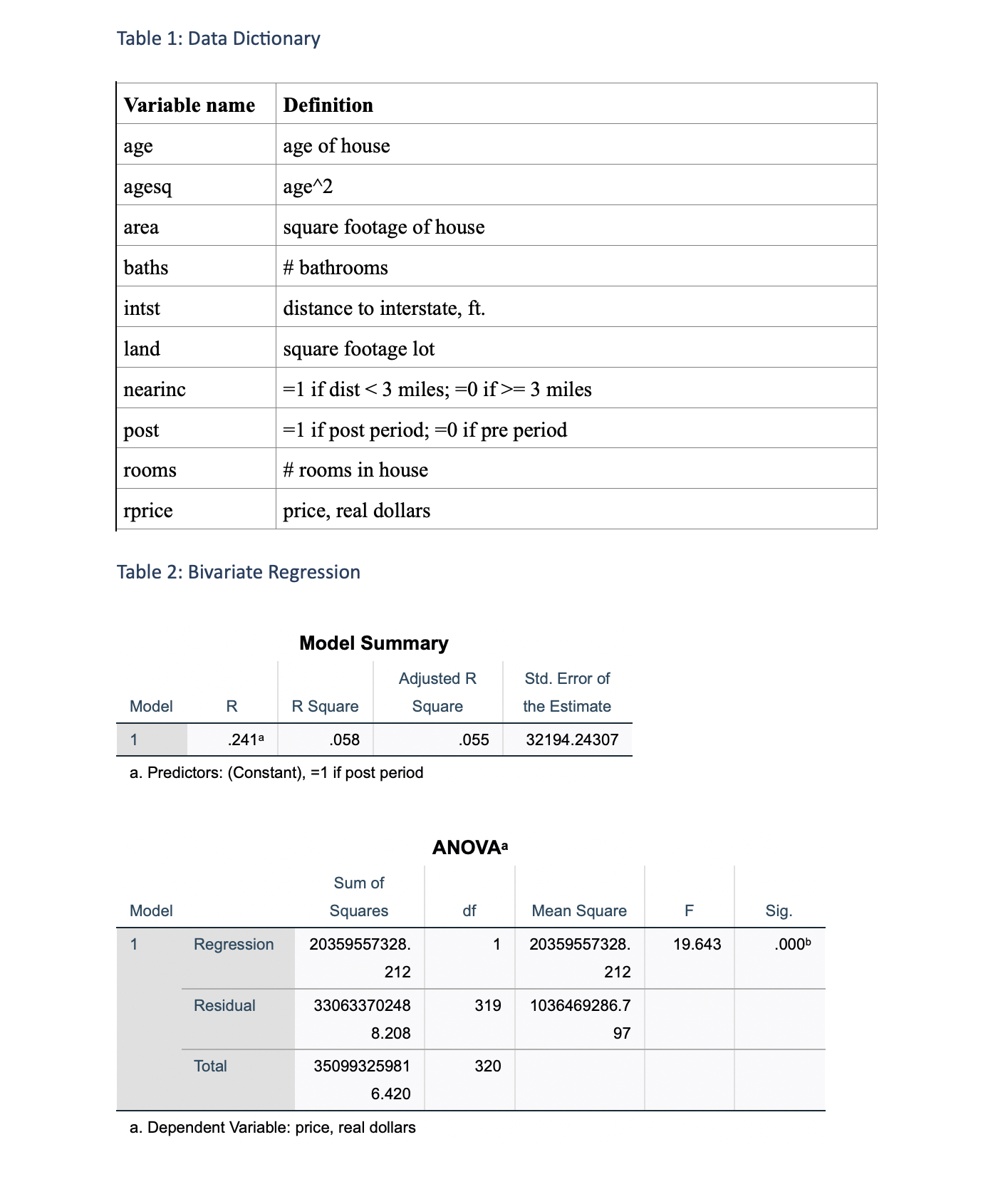 Table 1: Data Dictionary Variable name Definition age age of house agesq