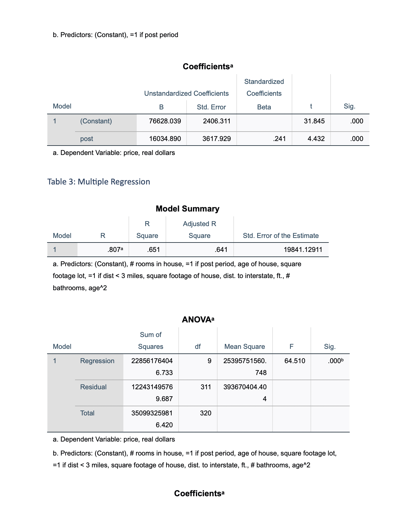 age^2 area square footage of house baths # bathrooms intst distance to